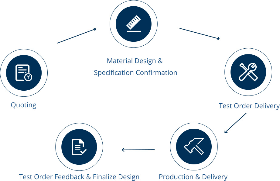 our process